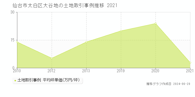仙台市太白区大谷地の土地取引事例推移グラフ 