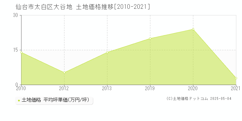 仙台市太白区大谷地の土地取引事例推移グラフ 