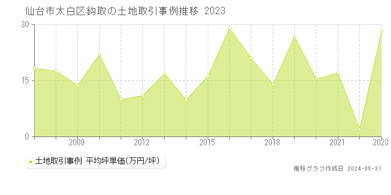 仙台市太白区鈎取の土地価格推移グラフ 