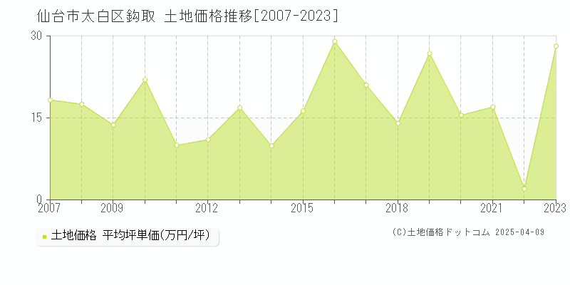 仙台市太白区鈎取の土地取引事例推移グラフ 