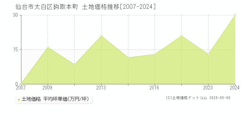 鈎取本町(仙台市太白区)の土地価格推移グラフ(坪単価)[2007-2024年]
