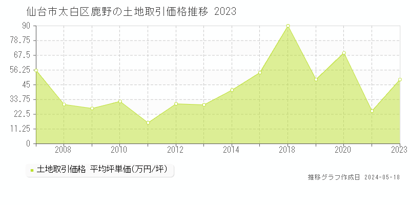 仙台市太白区鹿野の土地価格推移グラフ 