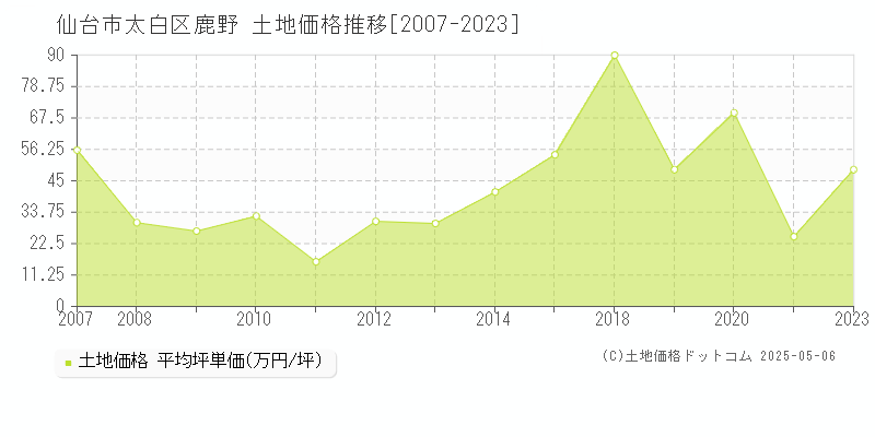 鹿野(仙台市太白区)の土地価格推移グラフ(坪単価)[2007-2023年]