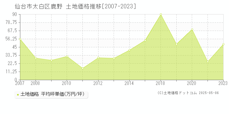 仙台市太白区鹿野の土地価格推移グラフ 