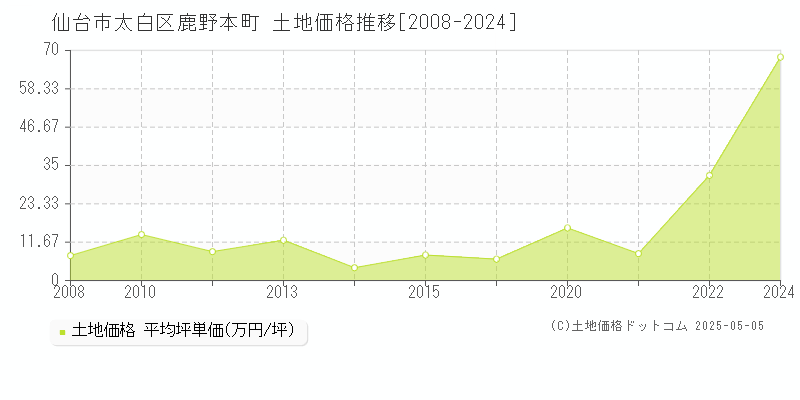 鹿野本町(仙台市太白区)の土地価格推移グラフ(坪単価)[2008-2024年]