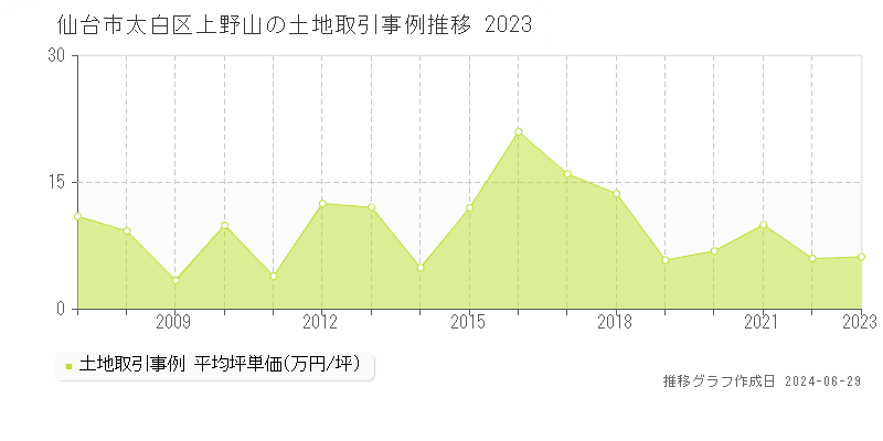 仙台市太白区上野山の土地取引事例推移グラフ 