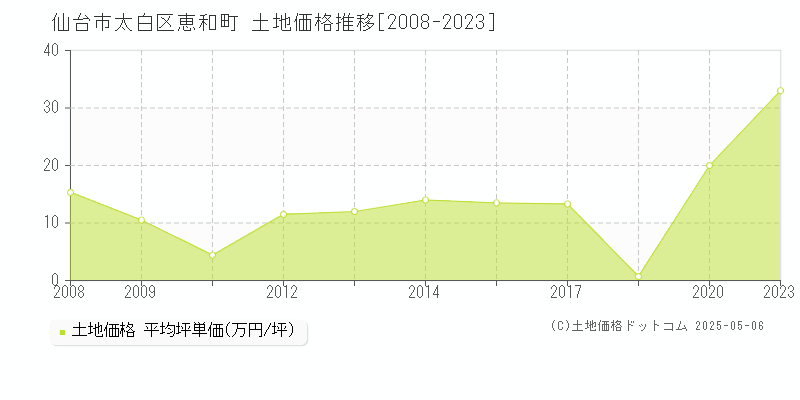 恵和町(仙台市太白区)の土地価格推移グラフ(坪単価)[2008-2023年]