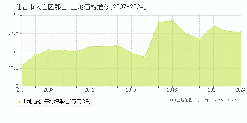 仙台市太白区郡山の土地価格推移グラフ 