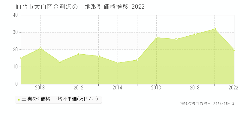 仙台市太白区金剛沢の土地価格推移グラフ 