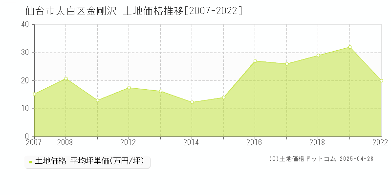 仙台市太白区金剛沢の土地価格推移グラフ 