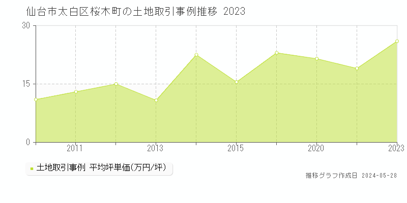 仙台市太白区桜木町の土地価格推移グラフ 