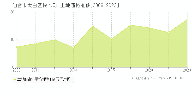 桜木町(仙台市太白区)の土地価格推移グラフ(坪単価)[2008-2023年]
