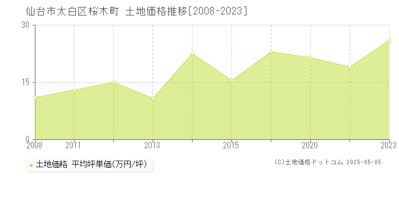 仙台市太白区桜木町の土地価格推移グラフ 