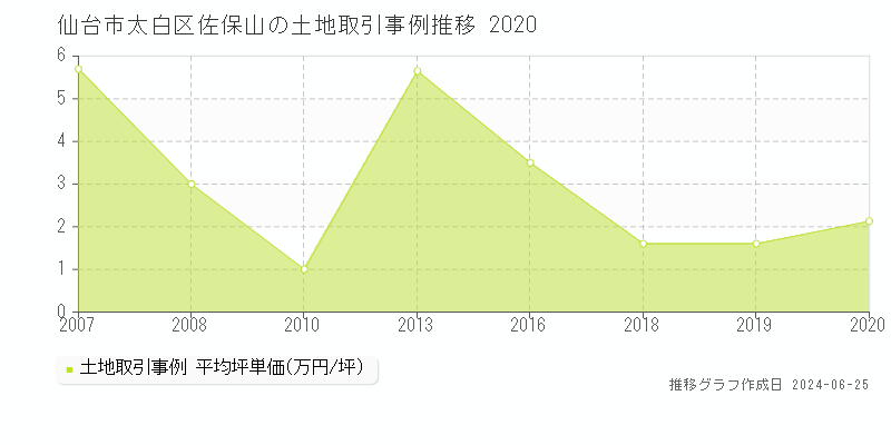 仙台市太白区佐保山の土地取引事例推移グラフ 