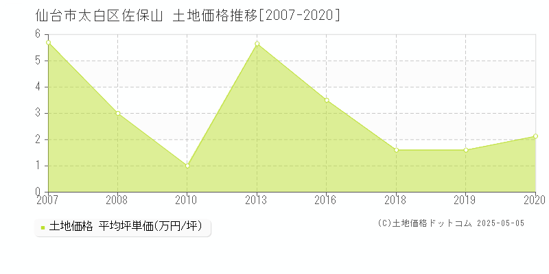 仙台市太白区佐保山の土地取引事例推移グラフ 