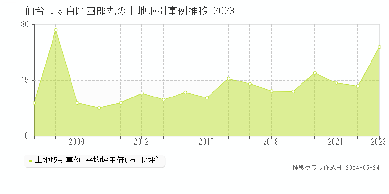 仙台市太白区四郎丸の土地取引事例推移グラフ 