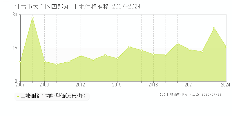 仙台市太白区四郎丸の土地価格推移グラフ 