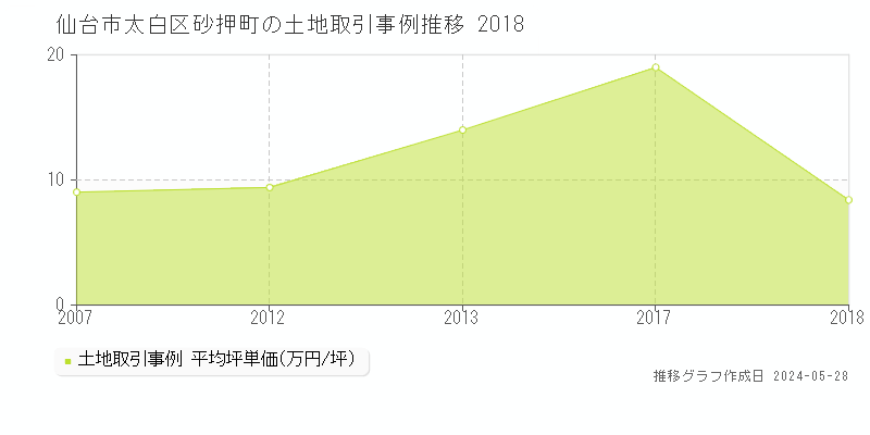 仙台市太白区砂押町の土地価格推移グラフ 