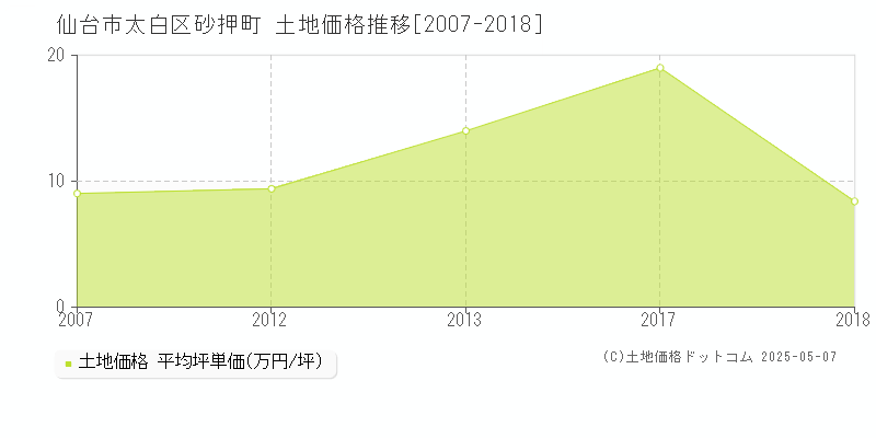 砂押町(仙台市太白区)の土地価格推移グラフ(坪単価)[2007-2018年]