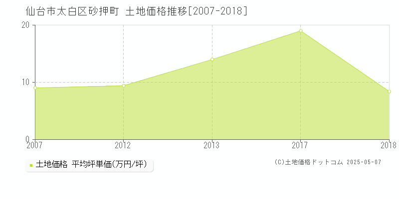 仙台市太白区砂押町の土地価格推移グラフ 