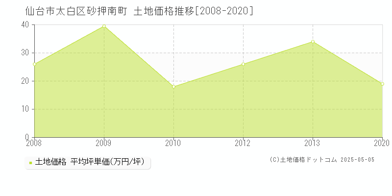 砂押南町(仙台市太白区)の土地価格推移グラフ(坪単価)[2008-2020年]