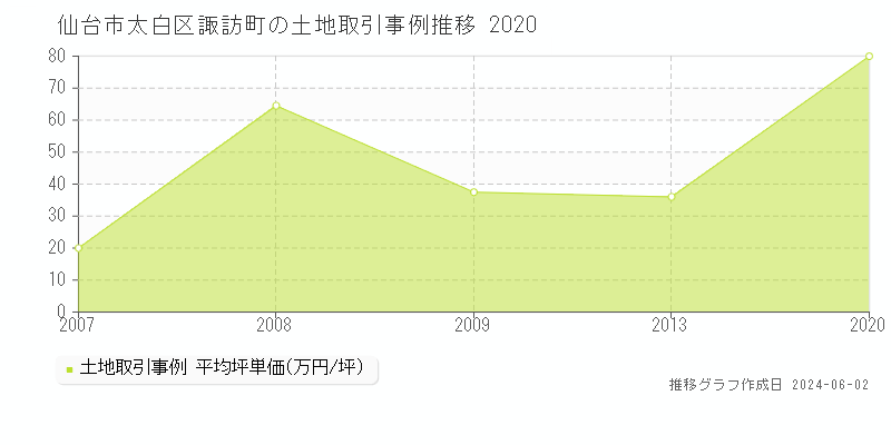 仙台市太白区諏訪町の土地価格推移グラフ 