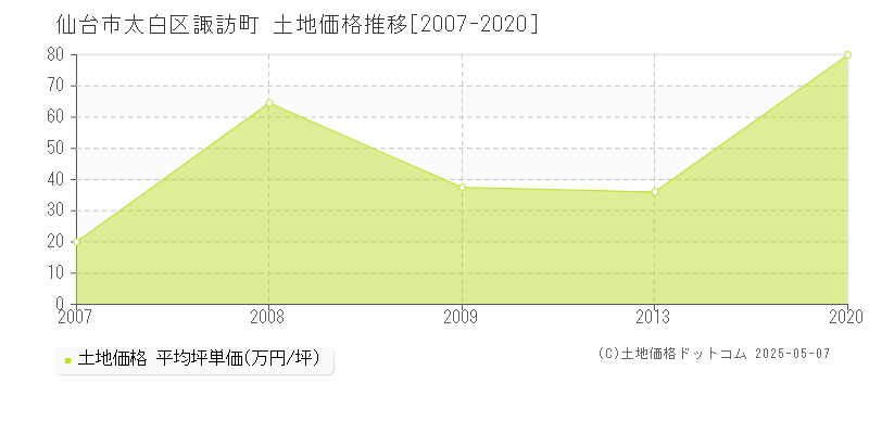 諏訪町(仙台市太白区)の土地価格推移グラフ(坪単価)[2007-2020年]