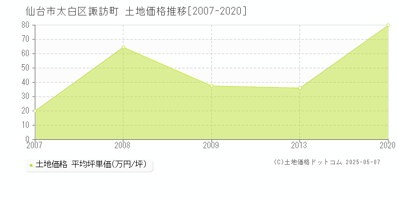 仙台市太白区諏訪町の土地価格推移グラフ 