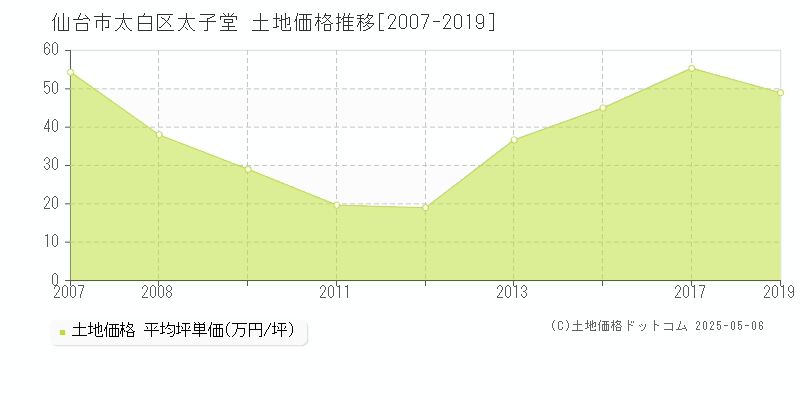 太子堂(仙台市太白区)の土地価格推移グラフ(坪単価)[2007-2019年]