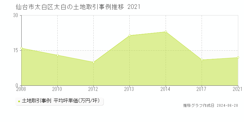 仙台市太白区太白の土地取引事例推移グラフ 