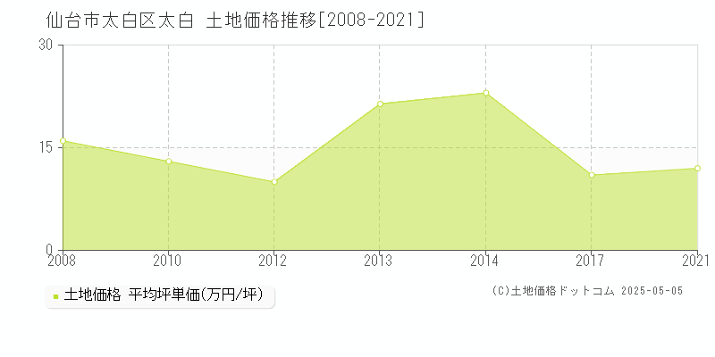 仙台市太白区太白の土地取引事例推移グラフ 