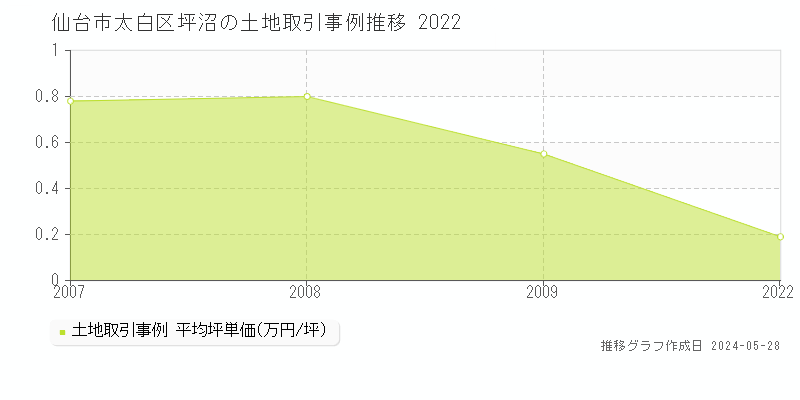 仙台市太白区坪沼の土地価格推移グラフ 
