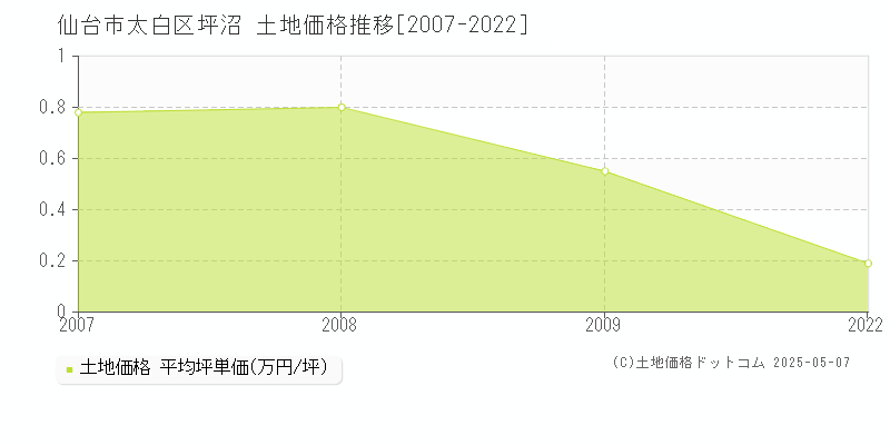 坪沼(仙台市太白区)の土地価格推移グラフ(坪単価)[2007-2022年]