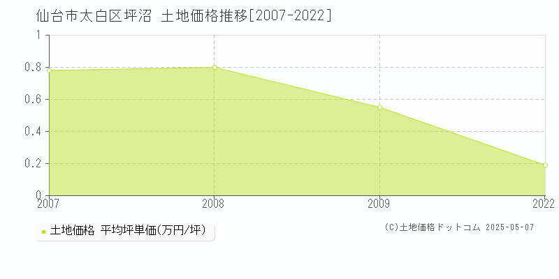 仙台市太白区坪沼の土地価格推移グラフ 