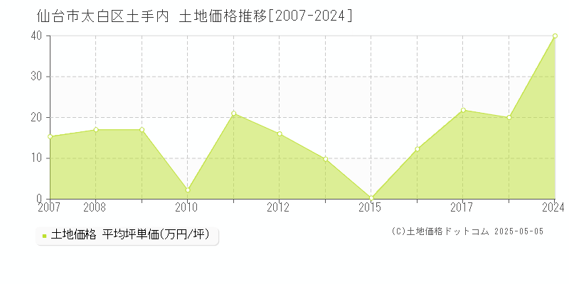 土手内(仙台市太白区)の土地価格推移グラフ(坪単価)[2007-2024年]
