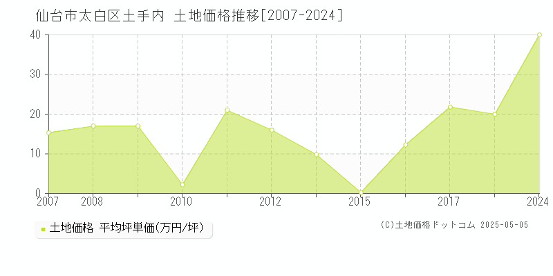 仙台市太白区土手内の土地取引事例推移グラフ 