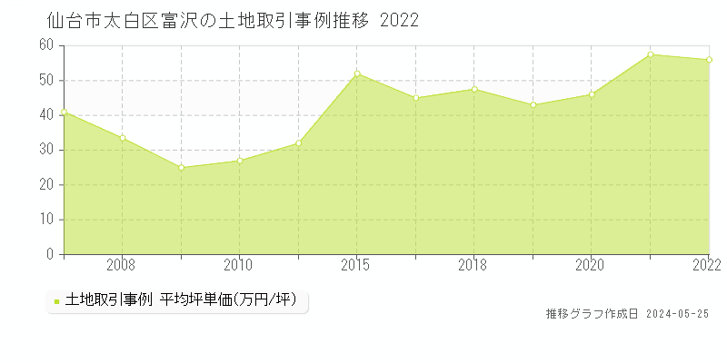 仙台市太白区富沢の土地価格推移グラフ 