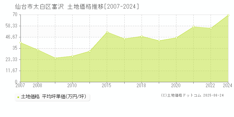 富沢(仙台市太白区)の土地価格推移グラフ(坪単価)[2007-2024年]