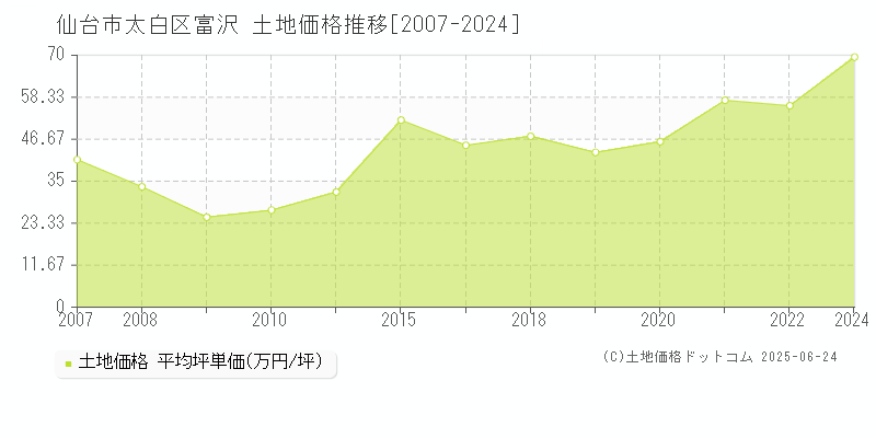 仙台市太白区富沢の土地価格推移グラフ 