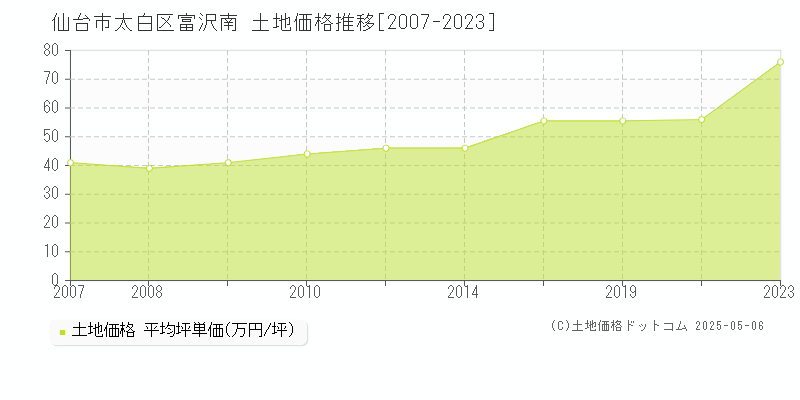 富沢南(仙台市太白区)の土地価格推移グラフ(坪単価)[2007-2023年]