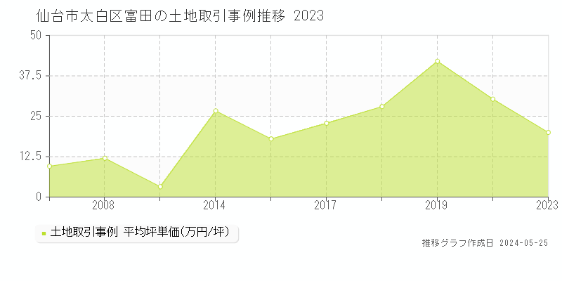 仙台市太白区富田の土地価格推移グラフ 