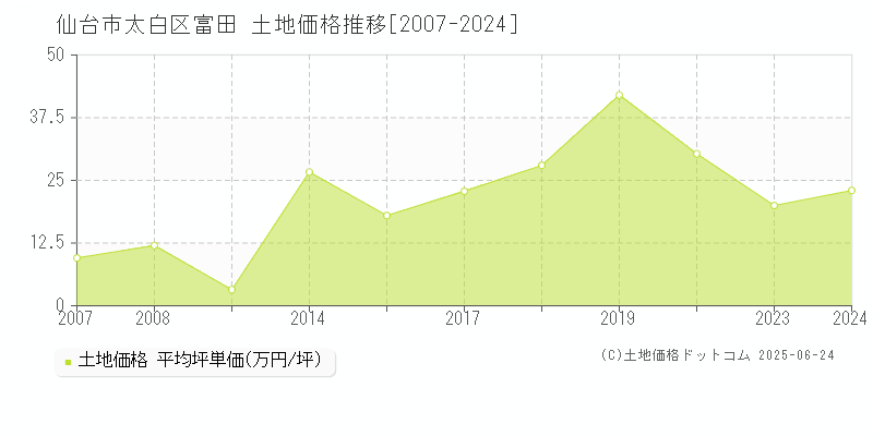 富田(仙台市太白区)の土地価格推移グラフ(坪単価)[2007-2024年]