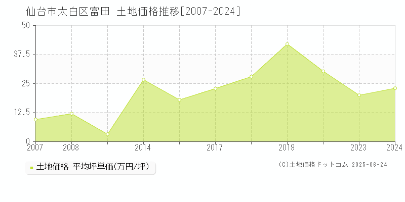 仙台市太白区富田の土地価格推移グラフ 