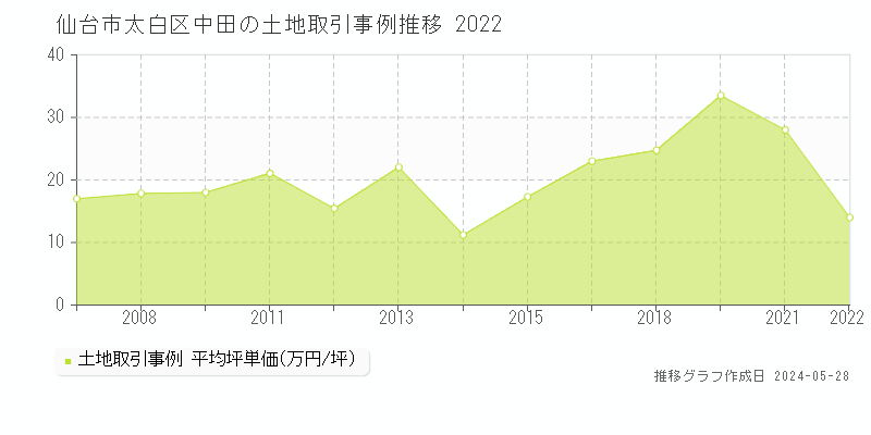 仙台市太白区中田の土地価格推移グラフ 