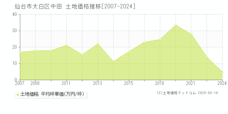 仙台市太白区中田の土地価格推移グラフ 