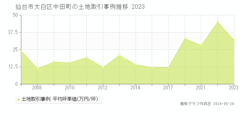 仙台市太白区中田町の土地価格推移グラフ 