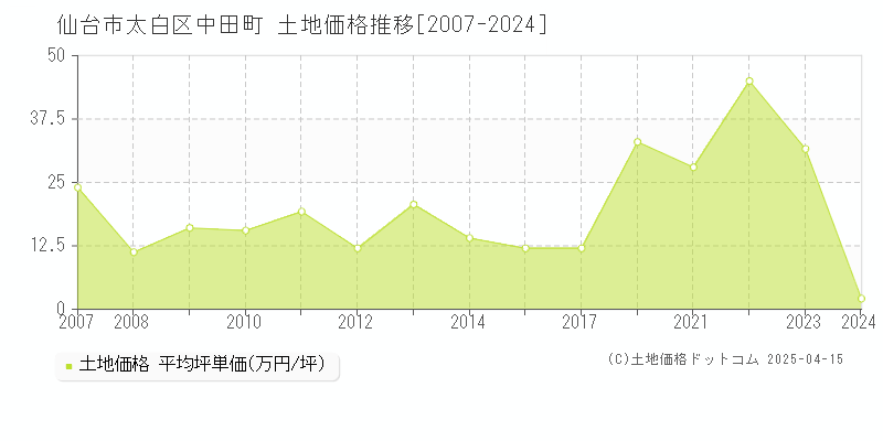 仙台市太白区中田町の土地価格推移グラフ 