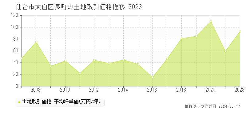 仙台市太白区長町の土地価格推移グラフ 