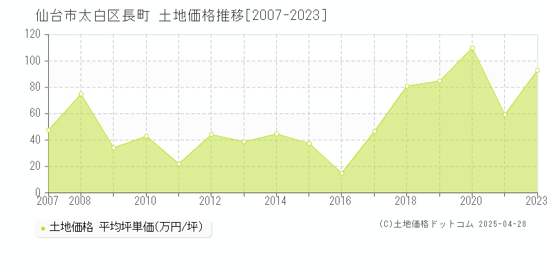 仙台市太白区長町の土地価格推移グラフ 