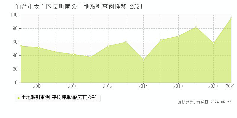仙台市太白区長町南の土地価格推移グラフ 